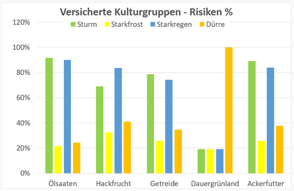 Grafik der versicherten Kulturgruppen