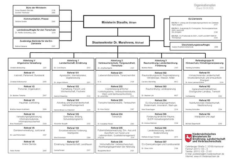 Organisationsplan des ML