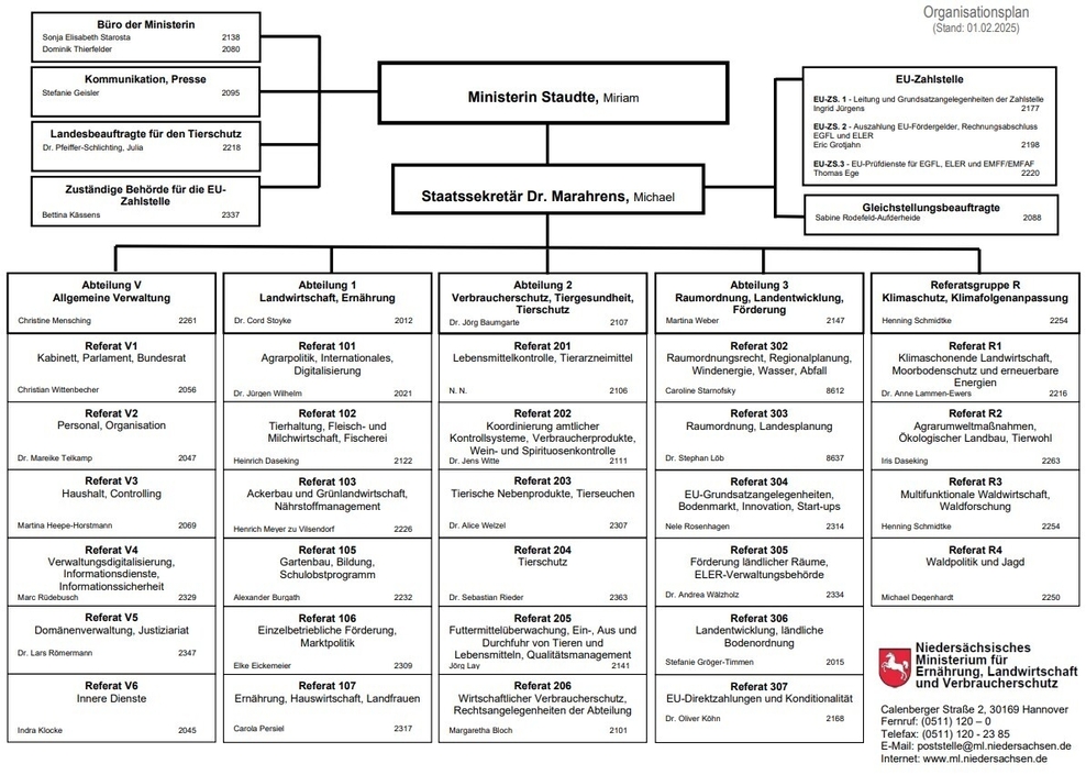 Organigramm des ML - Stand: 01.02.2025